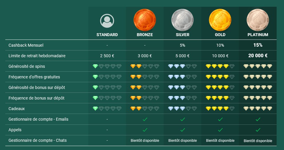 Statut VIP du casino Cresus