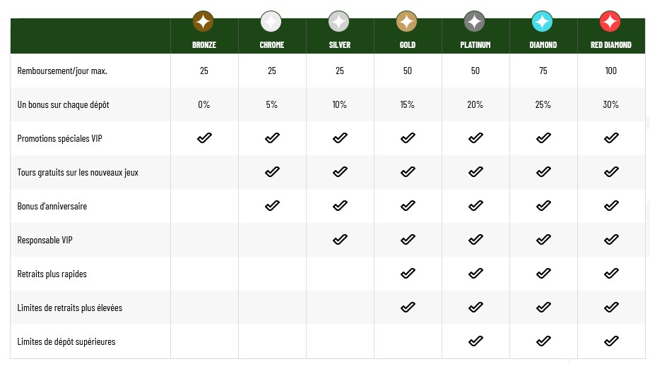 Programme VIP du casino MaChance